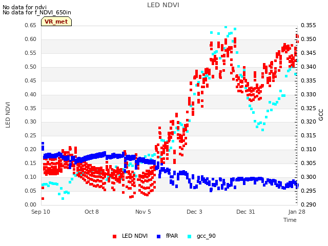plot of LED NDVI