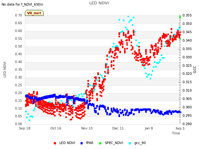 plot of LED NDVI