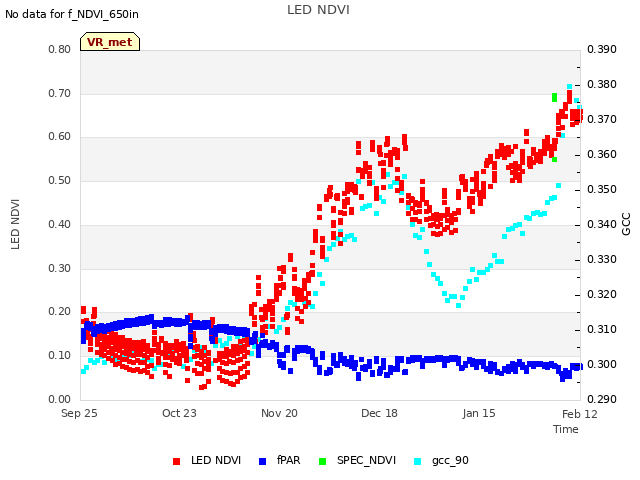plot of LED NDVI