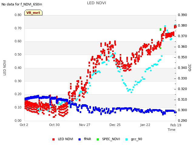 plot of LED NDVI