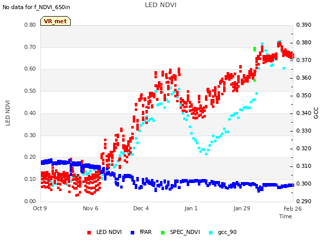 plot of LED NDVI