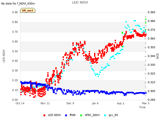 plot of LED NDVI