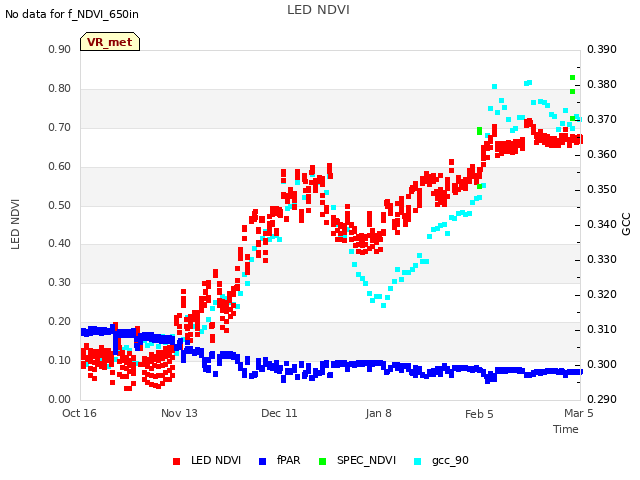 plot of LED NDVI