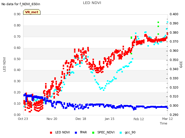 plot of LED NDVI