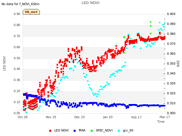 plot of LED NDVI