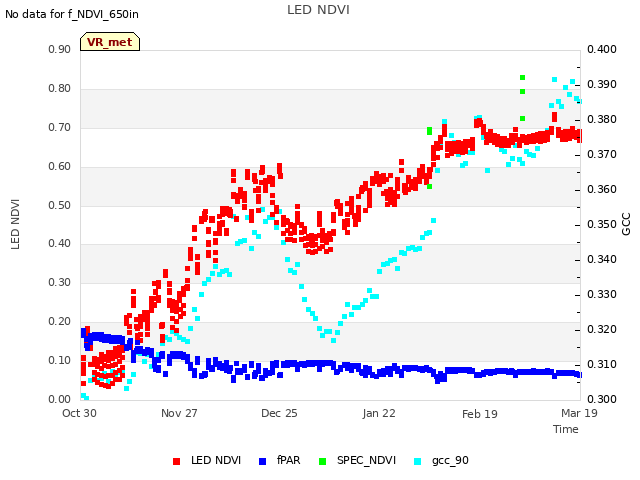 plot of LED NDVI