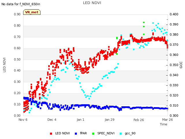 plot of LED NDVI