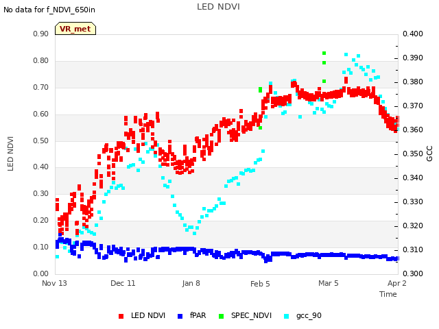 plot of LED NDVI