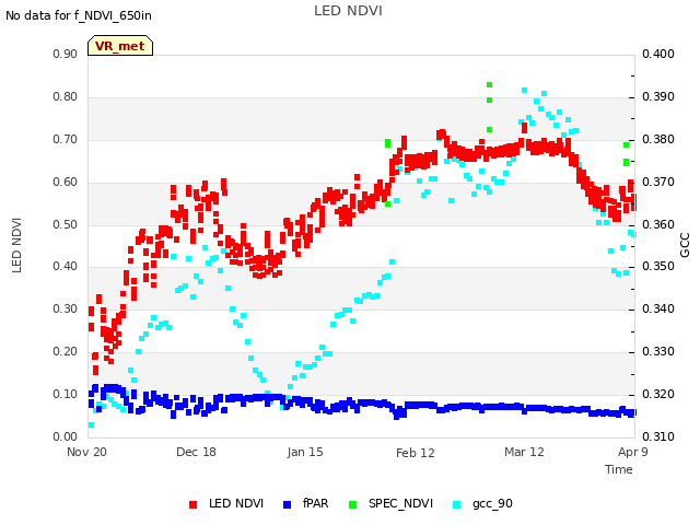 plot of LED NDVI