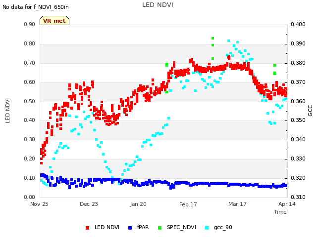 plot of LED NDVI