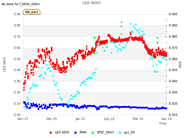 plot of LED NDVI