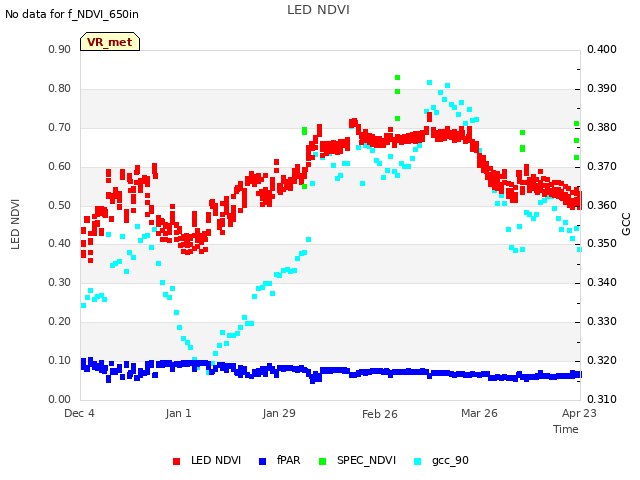 plot of LED NDVI