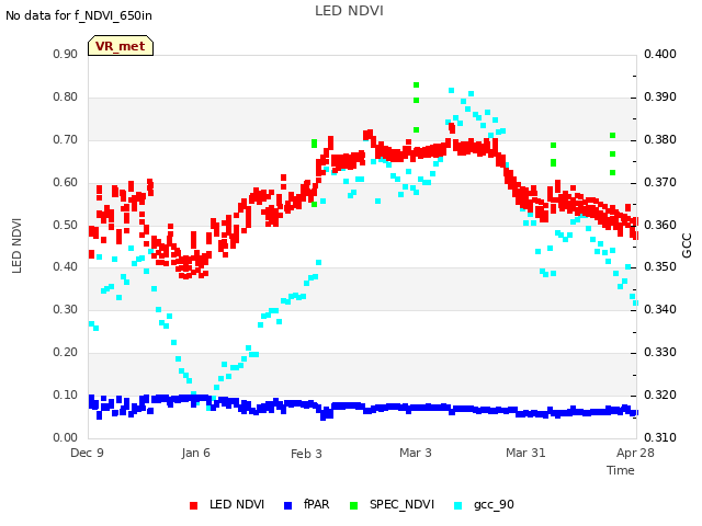 plot of LED NDVI