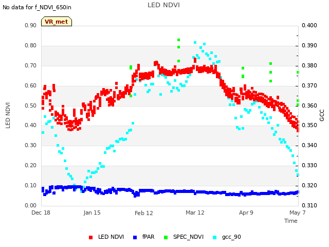 plot of LED NDVI