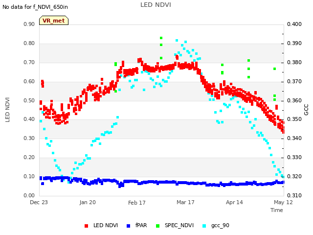 plot of LED NDVI