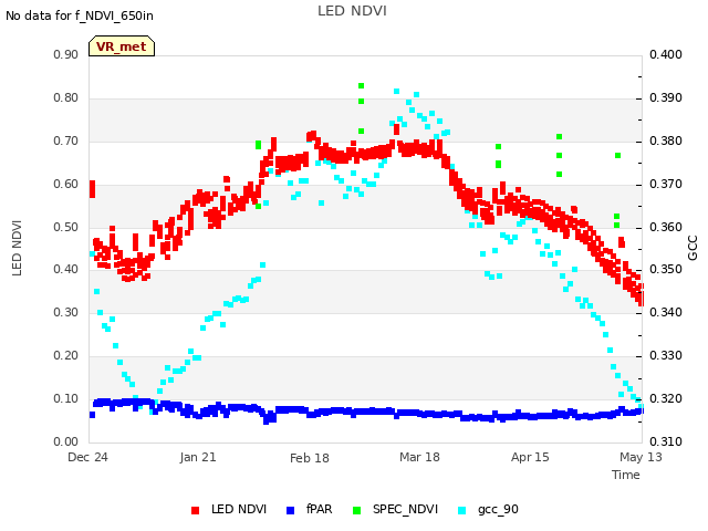 plot of LED NDVI