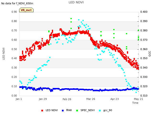 plot of LED NDVI