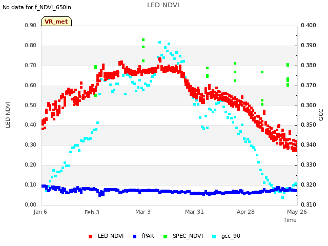 plot of LED NDVI