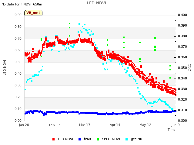plot of LED NDVI
