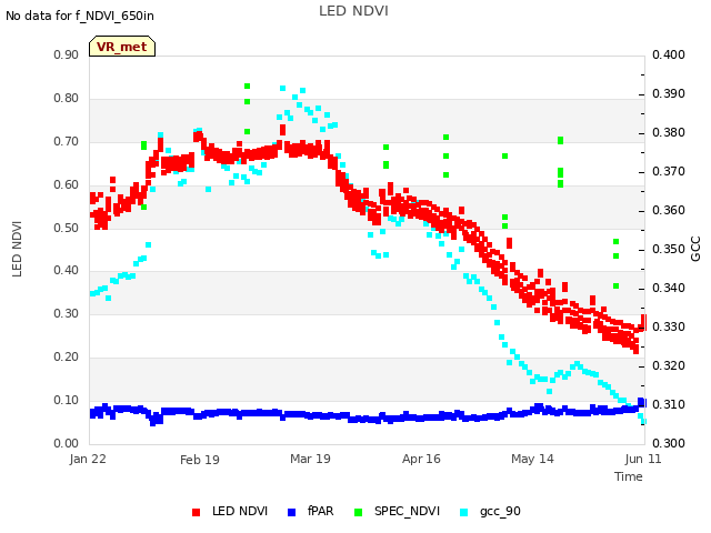 plot of LED NDVI