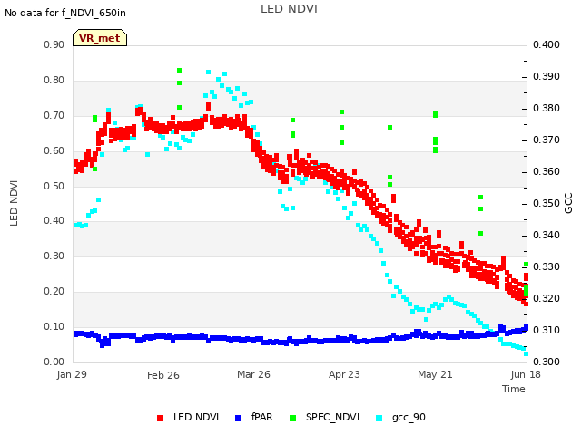 plot of LED NDVI