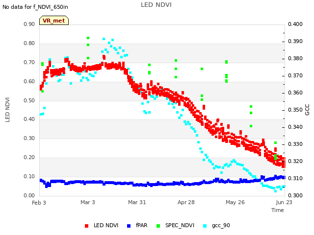 plot of LED NDVI