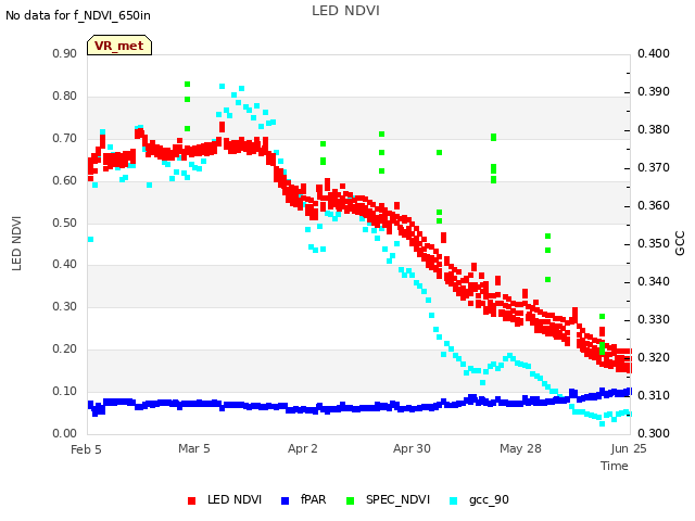 plot of LED NDVI