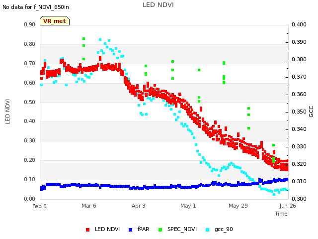 plot of LED NDVI