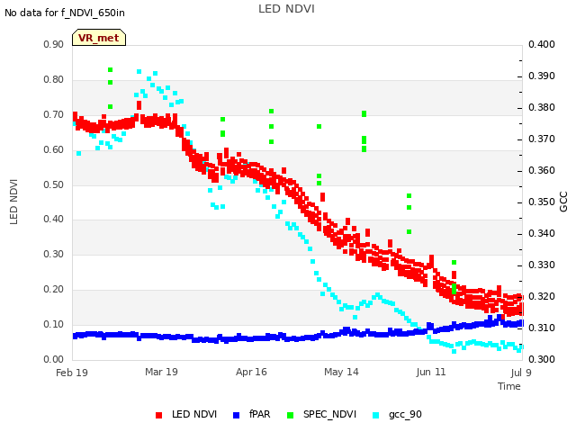 plot of LED NDVI