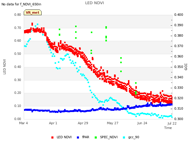 plot of LED NDVI