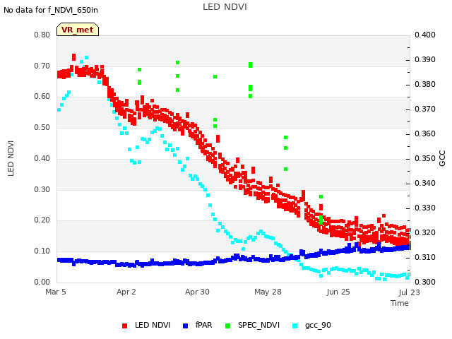 plot of LED NDVI