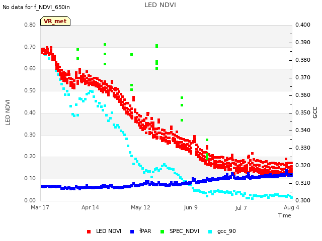 plot of LED NDVI