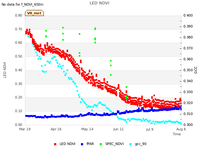 plot of LED NDVI