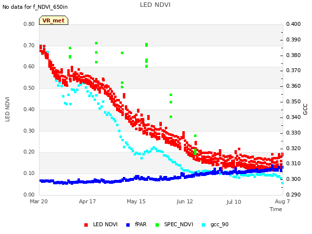 plot of LED NDVI