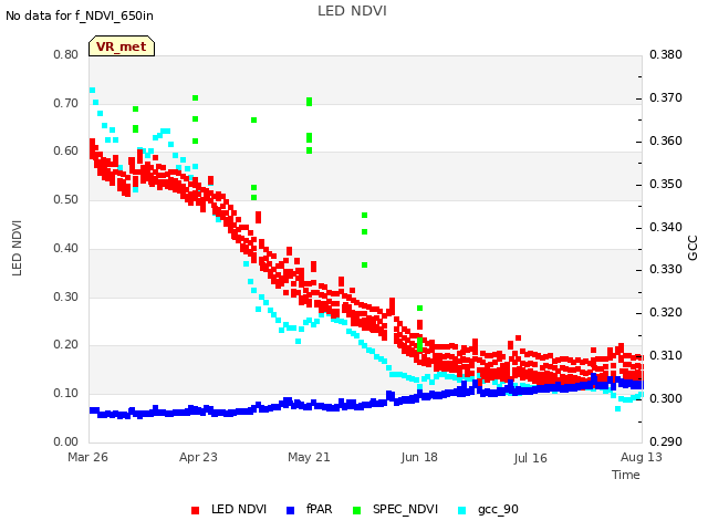 plot of LED NDVI