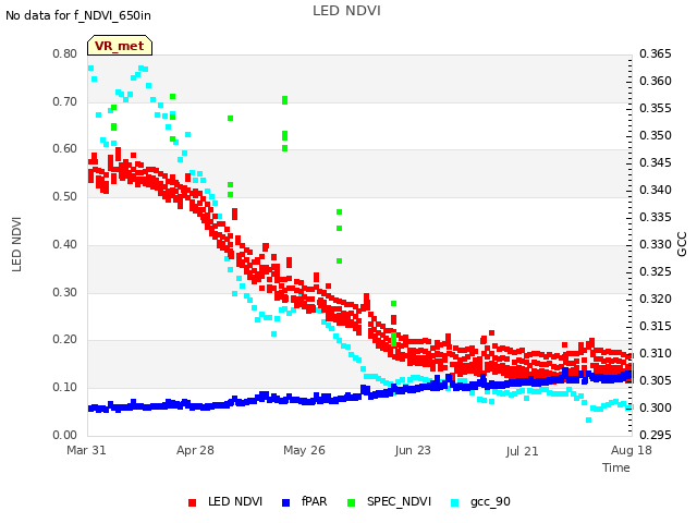 plot of LED NDVI