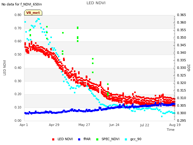 plot of LED NDVI