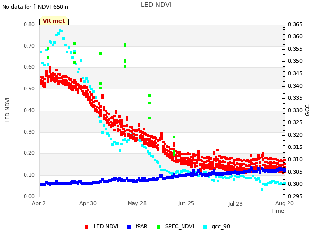 plot of LED NDVI