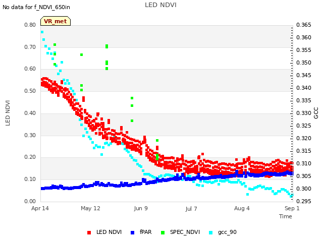 plot of LED NDVI