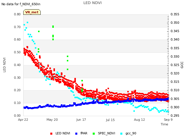 plot of LED NDVI