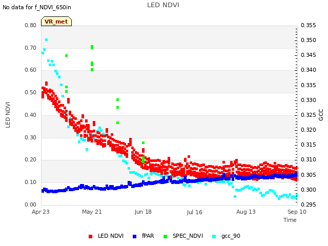 plot of LED NDVI