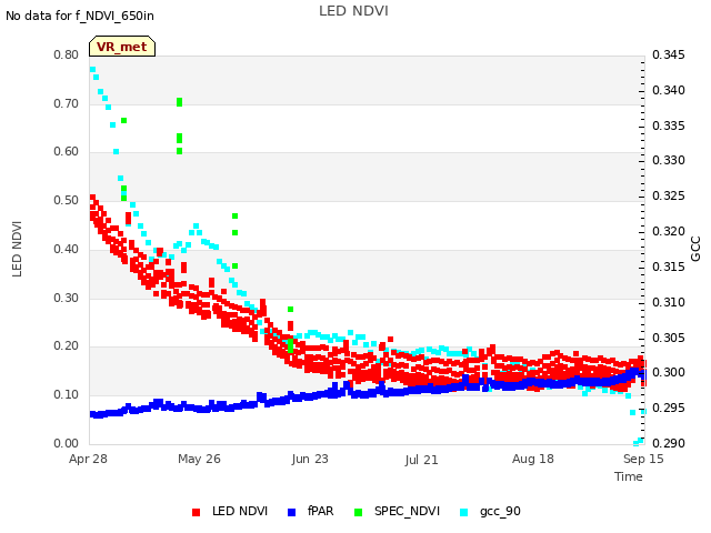 plot of LED NDVI