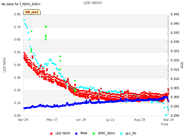 plot of LED NDVI