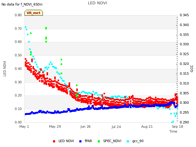 plot of LED NDVI