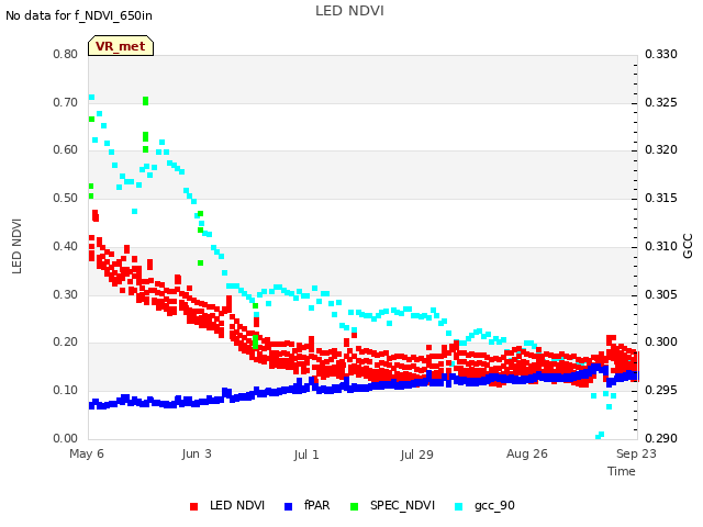 plot of LED NDVI