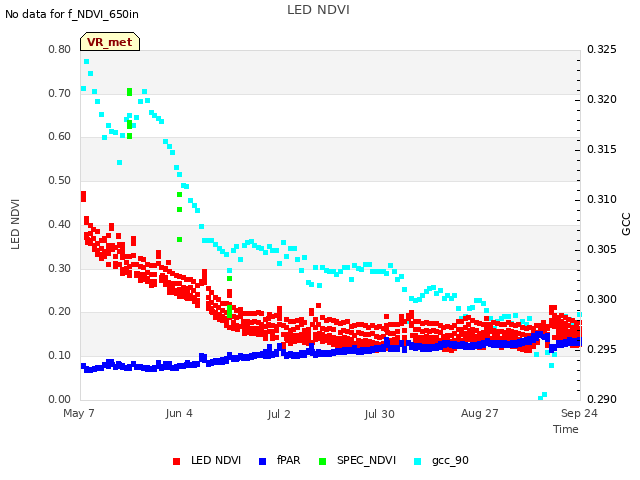 plot of LED NDVI