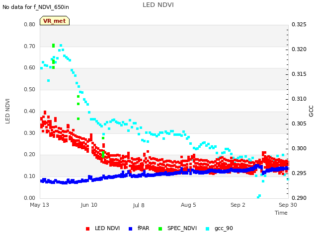 plot of LED NDVI