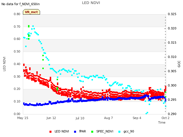 plot of LED NDVI