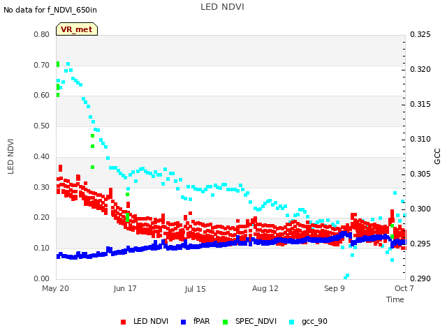 plot of LED NDVI