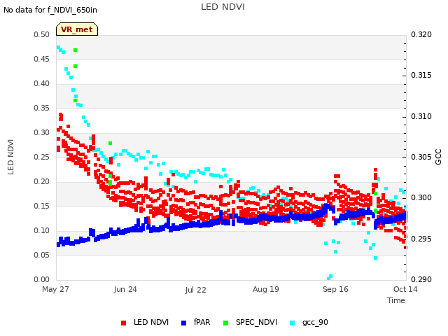 plot of LED NDVI